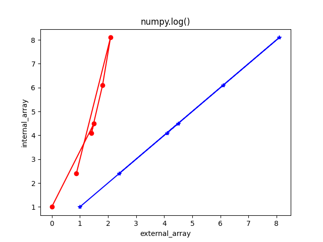 natural log in python graphical representation in NumPy